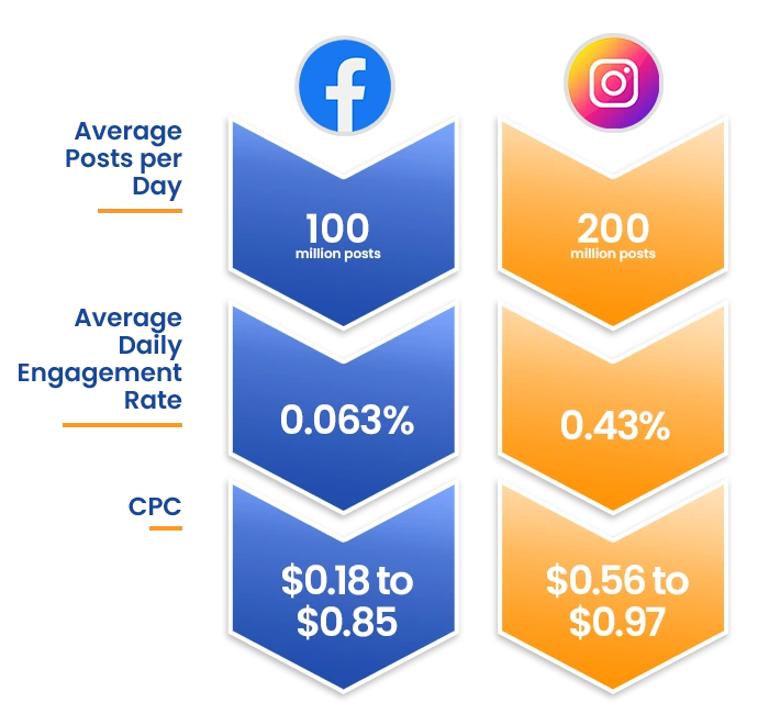 Instagram Comparison of Advertising Costs