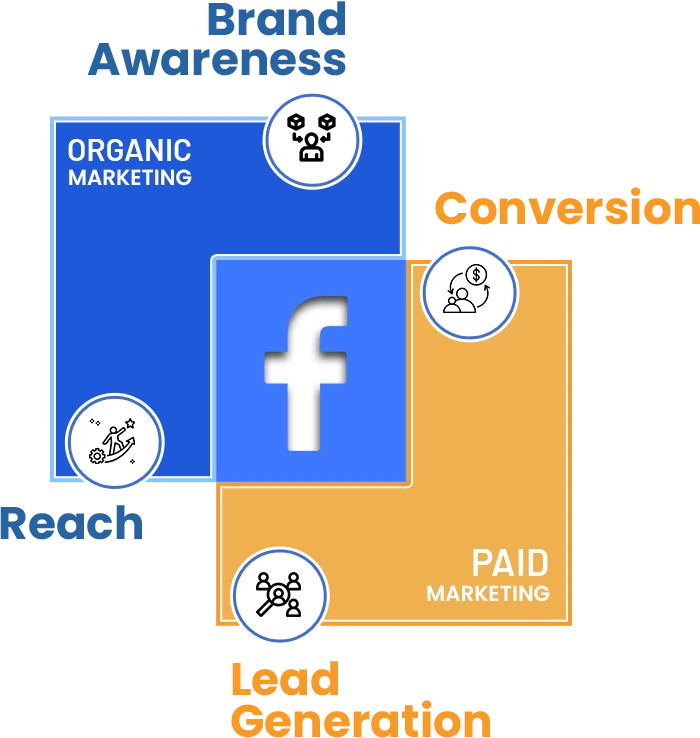 Different Objectives in Facebook Marketing