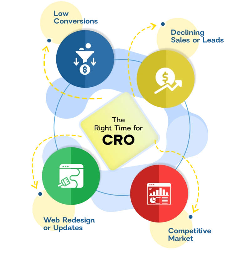 CRO-When-Should-You-Need-To-Do-CRO